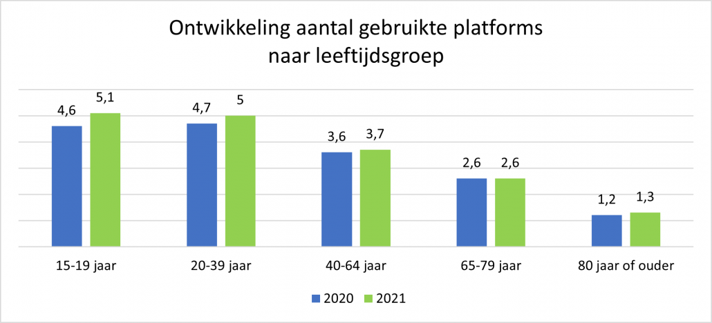 Ontwikkeling aantal gebruikte social media platforms in 2021